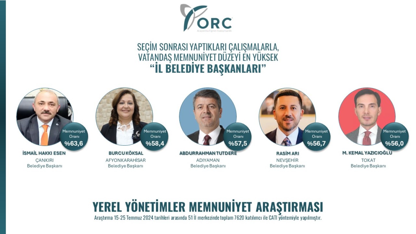 Çankırı Belediye Başkan İsmail Hakkı Esen ORC Araştırma Şirketi’nin yaptığı