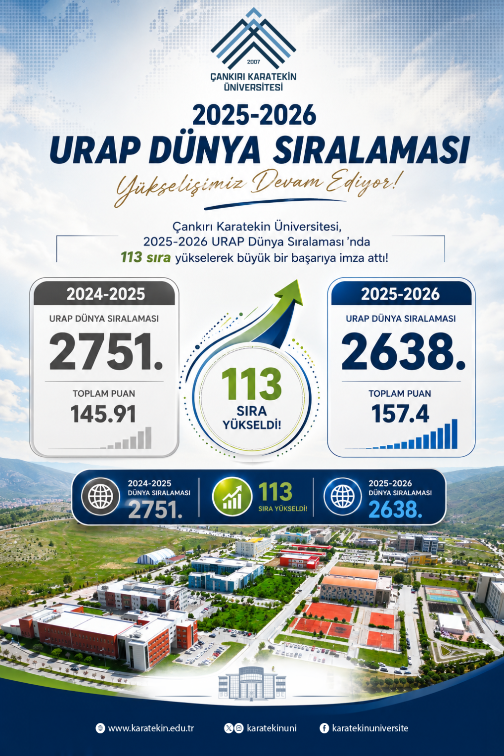 Çankırı Karatekin Üniversitesi (ÇAKÜ), akademik başarı grafiğini yükselterek URAP 2025-2026